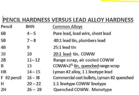 lead bullet hardness test|pencil lead hardness scale.